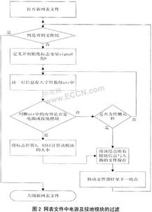 集成電路可測性設(shè)計(jì)中網(wǎng)表的解析與實(shí)現(xiàn) 構(gòu)建可靠芯片的基石